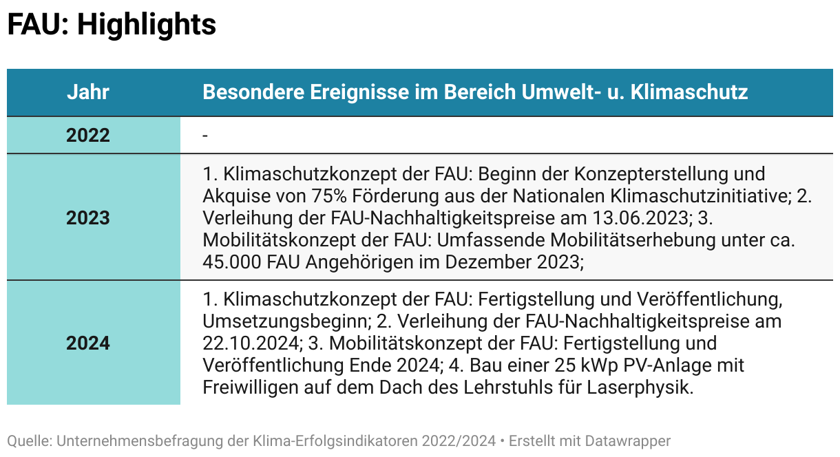 Besonders erwähnenswerte Ereignisse der Friedrich Alexander Universität 2024 waren:  1. Fertigstellung, Veröffentlichung und Umsetzungsbeginn des . Klimaschutzkonzepts der FAU; 2. Verleihung der FAU-Nachhaltigkeitspreise am 22.10.2024; 3. Fertigstellung des Mobilitätskonzepts der FAU Ende 2024; 4. Bau einer 25 kWp PV-Anlage mit Freiwilligen auf dem Dach des Lehrstuhls für Laserphysik.