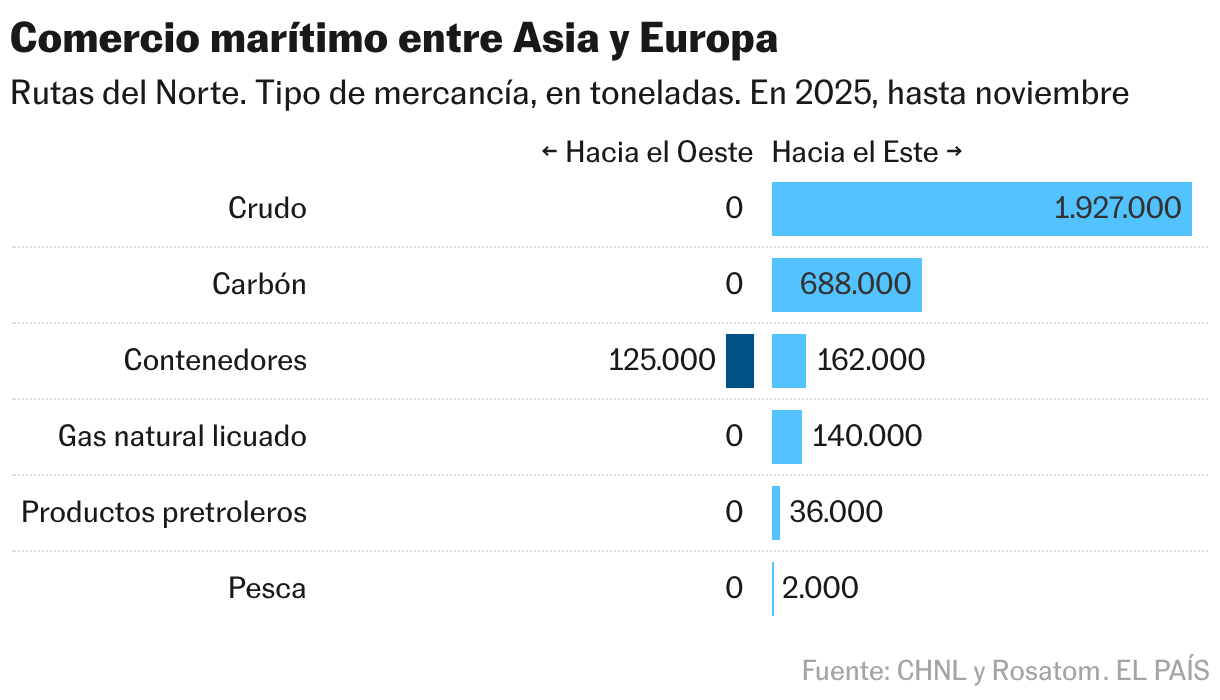 Comercio marítimo entre Asia y Europa (Barras divididas)