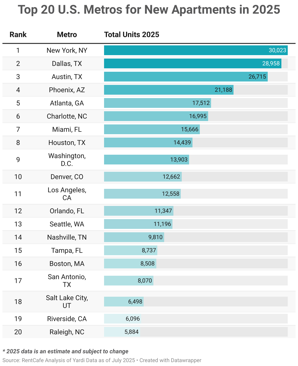Top 20 U.S. Metros for New Apartments in 2025 (Table)