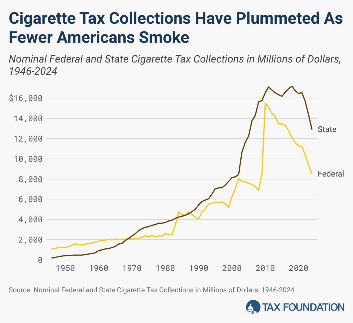 Cigarette Tax Collections Have Plummeted As Fewer Americans Smoke (Line chart)