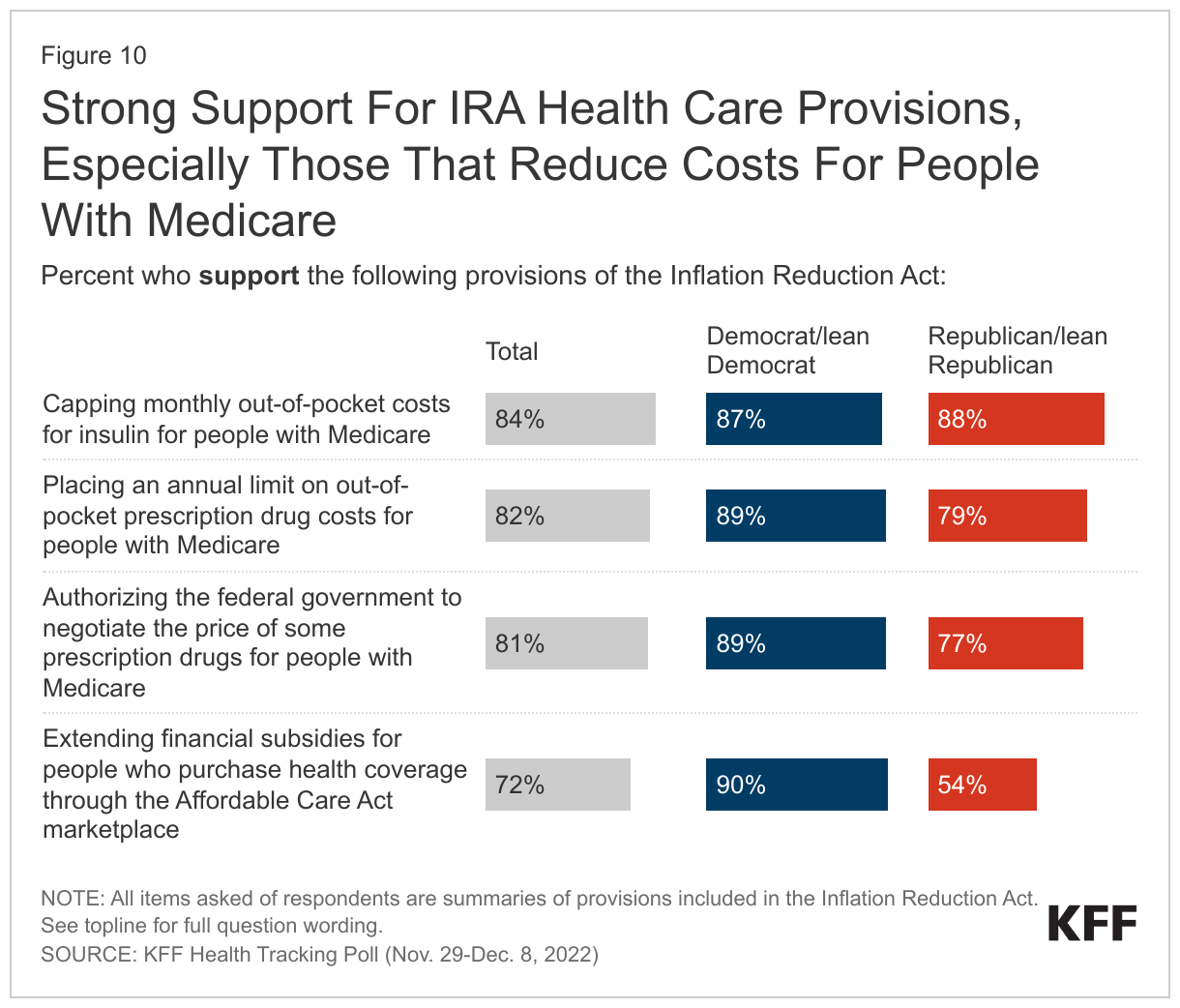 Strong Support For IRA Health Care Provisions, Especially Those That Reduce Costs For People With Medicare data chart