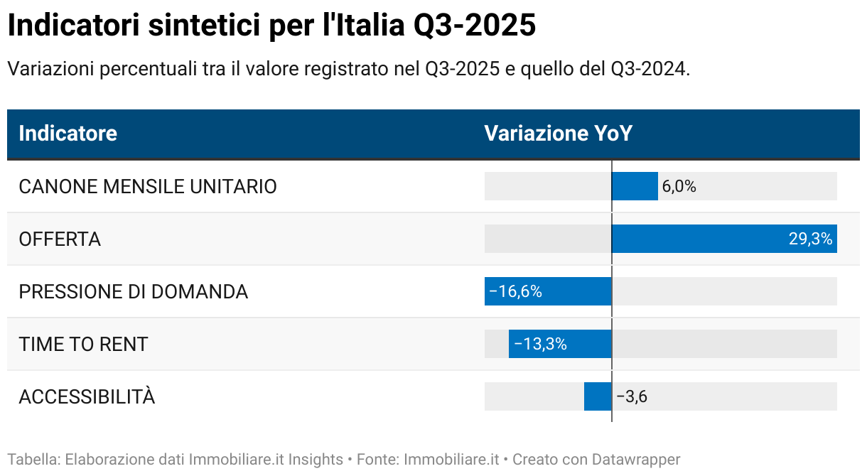 Indicatori sintetici per l'Italia Q3-2025 (Tabella)