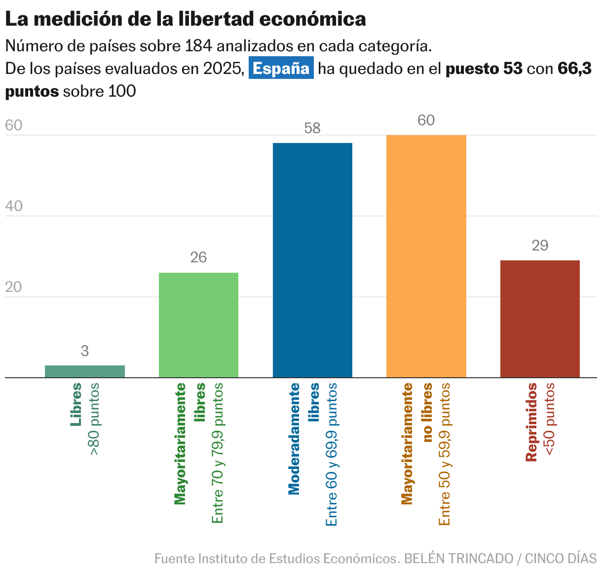 La medición de la libertad económica (Gráfico de columnas)