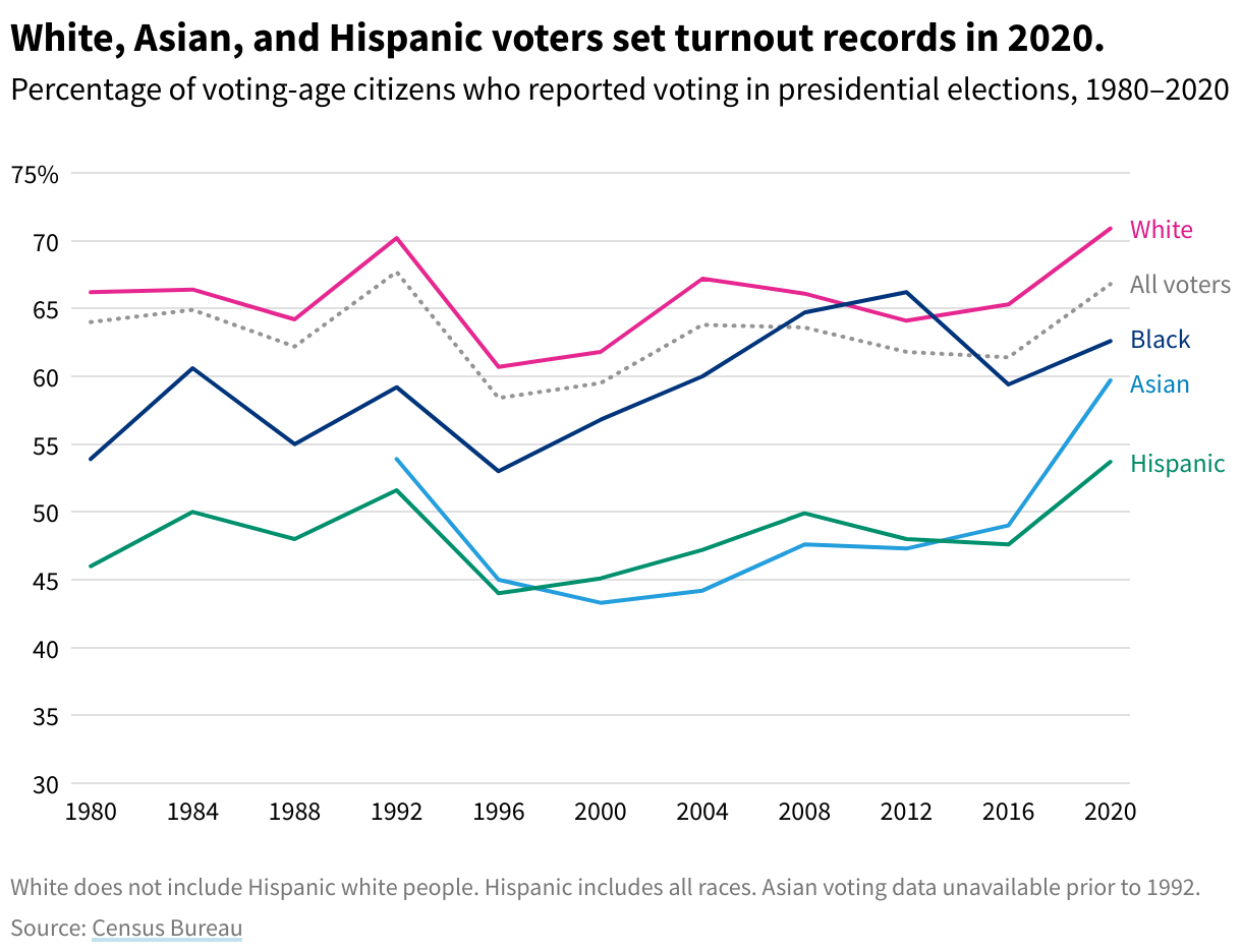 A line chart showing the percentage of voting-age citizens voting in presidential elections, 1980–2020. White, Asian, and Hispanic voters set turnout records in 2020.