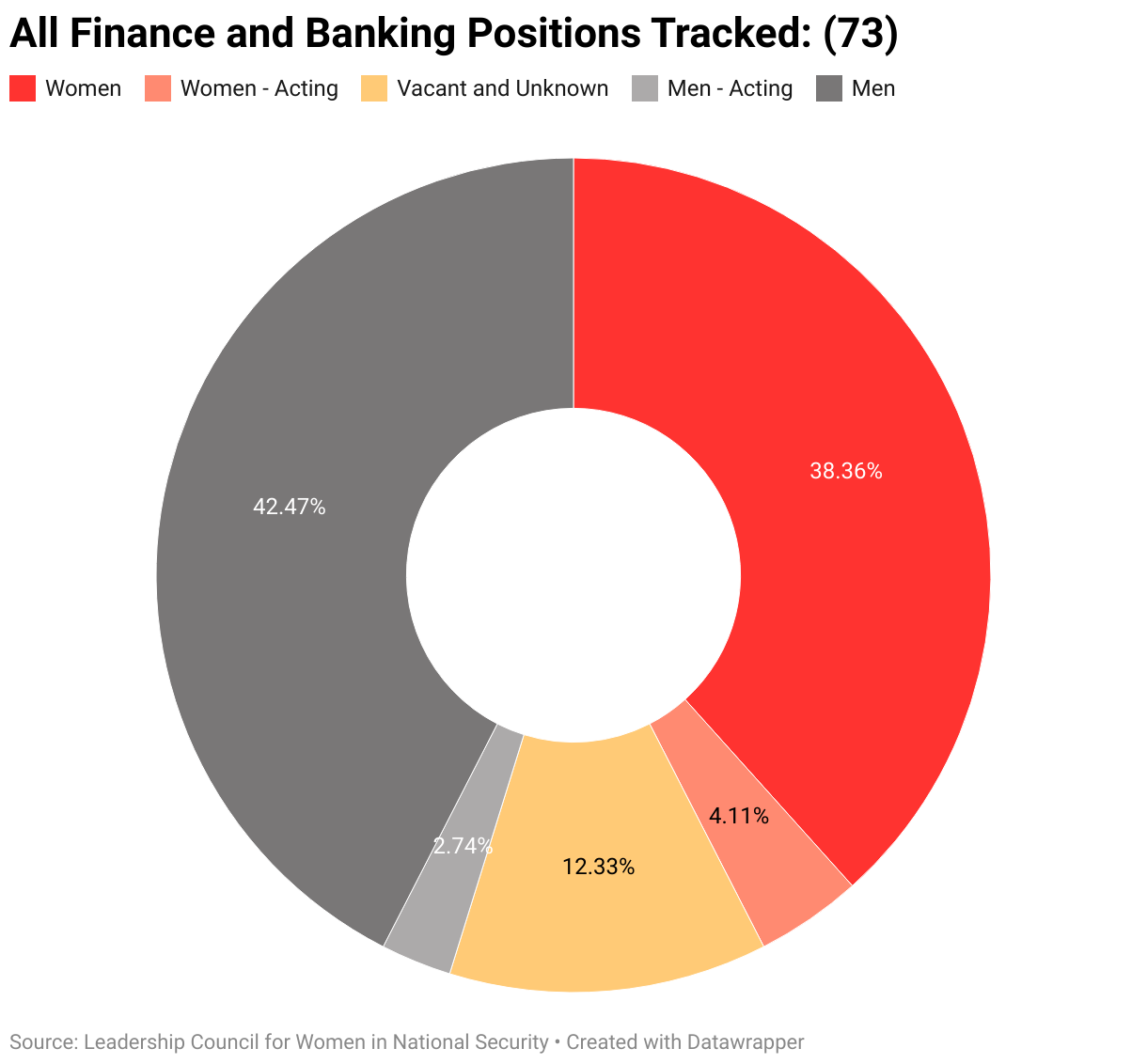 The gendered breakdown of all finance and banking positions tracked by LCWINS (73).