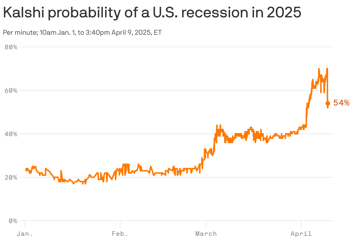 A line chart showing the probability of a U.S. recession happening in 2025 according to Kalshi from January 1 to April 9, 2025. The prediction rate increased from just over 20% in January, to about 40% in early April, ending at 54% on April 9.