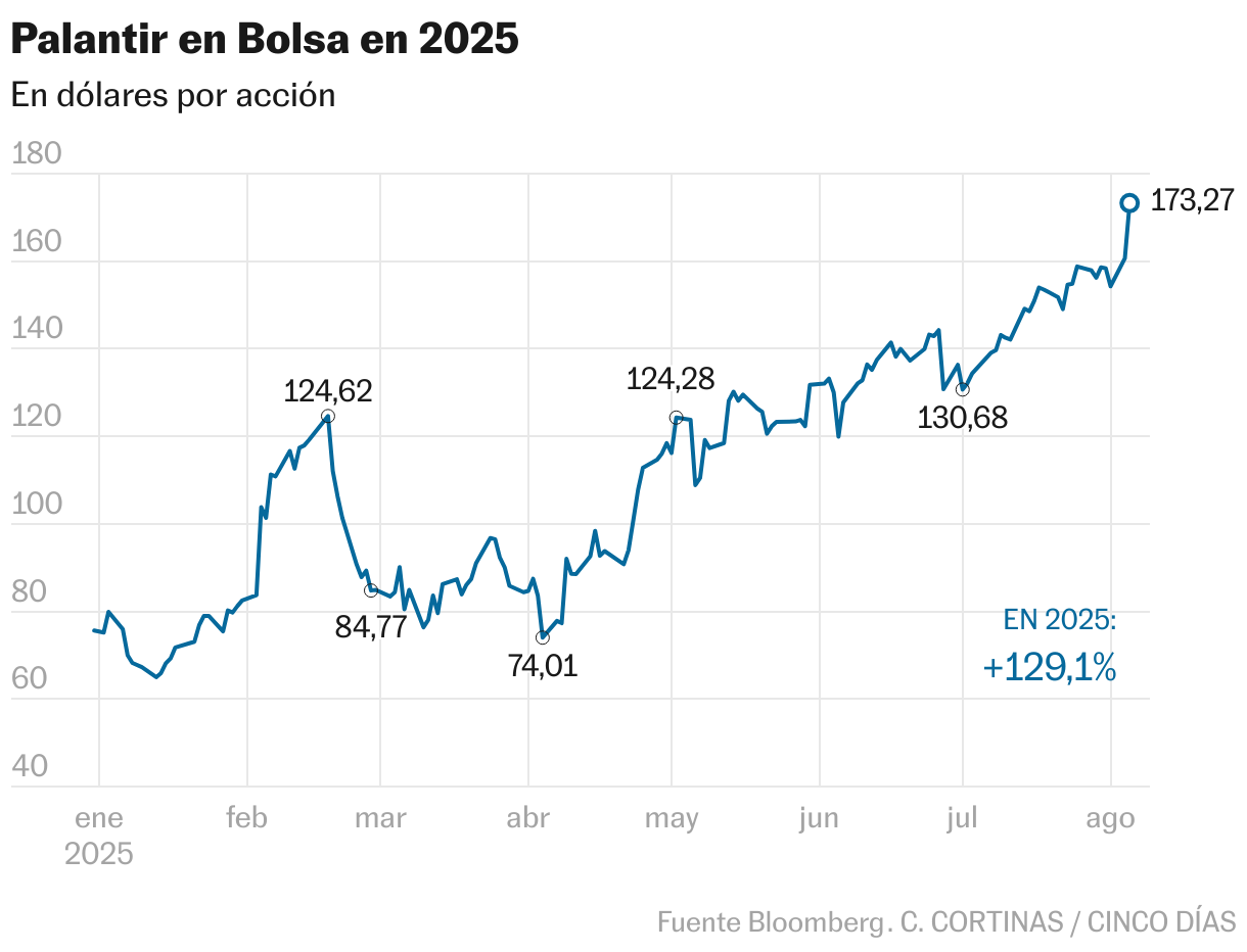 Palantir en Bolsa en 2025 (Líneas)