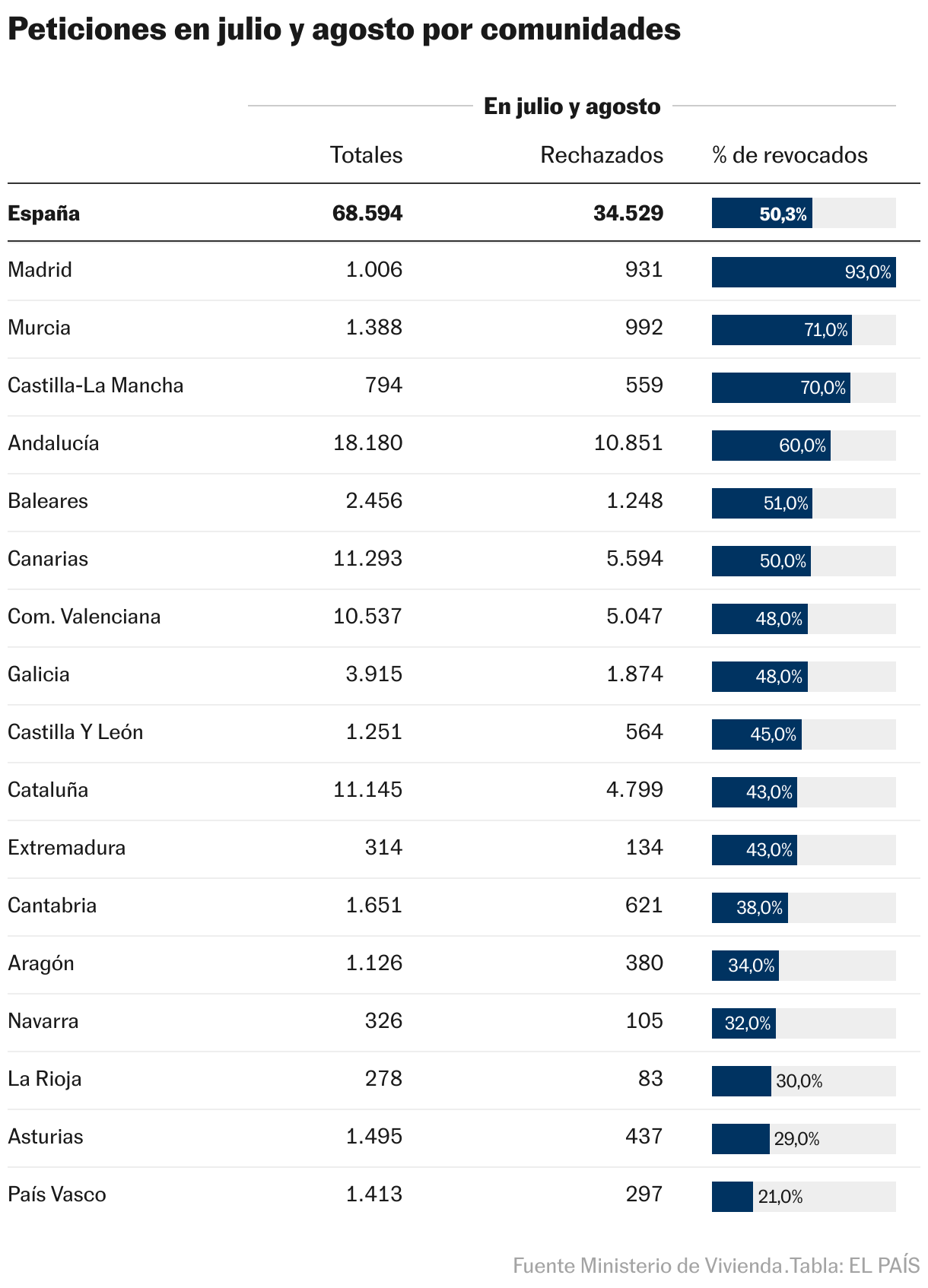 Peticiones en julio y agosto por comunidades (Tabla)