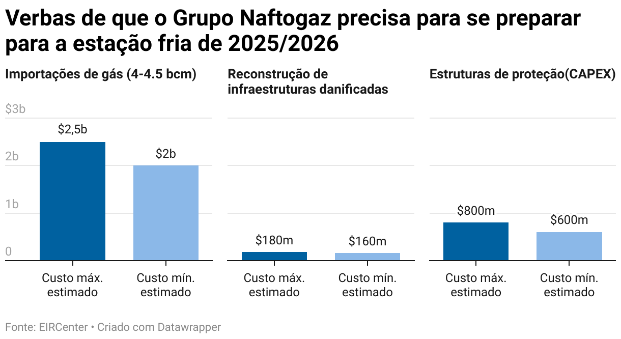 Verbas de que o Grupo Naftogaz precisa para se preparar para a estação fria de 2025/2026 (Small multiple column chart)