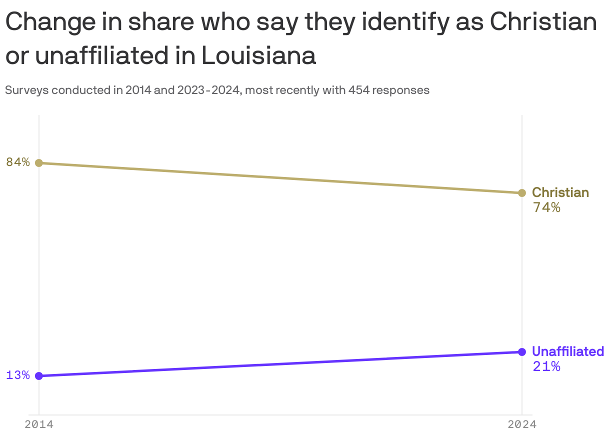 A line chart shows changes in religious identification in Louisiana from 2014 to 2024. The percentage of individuals who said they identify as Christian decreased from 84% to 74%. Meanwhile, the percentage who said they're unaffiliated increased from 13% to 21% during the same period.