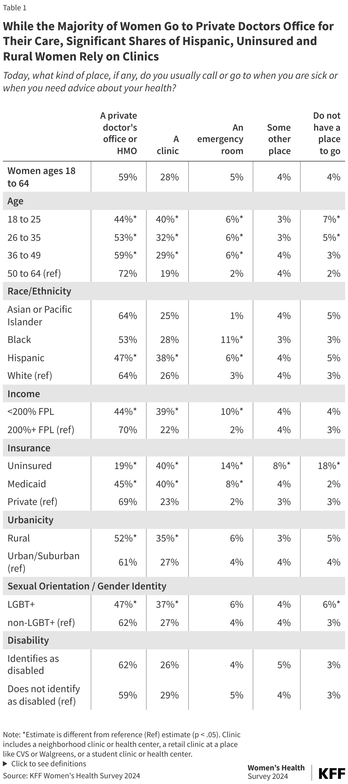 While the Majority of Women Go to Private Doctors Office for Their Care, Significant Shares of Hispanic, Uninsured and Rural Women Rely on Clinics data chart