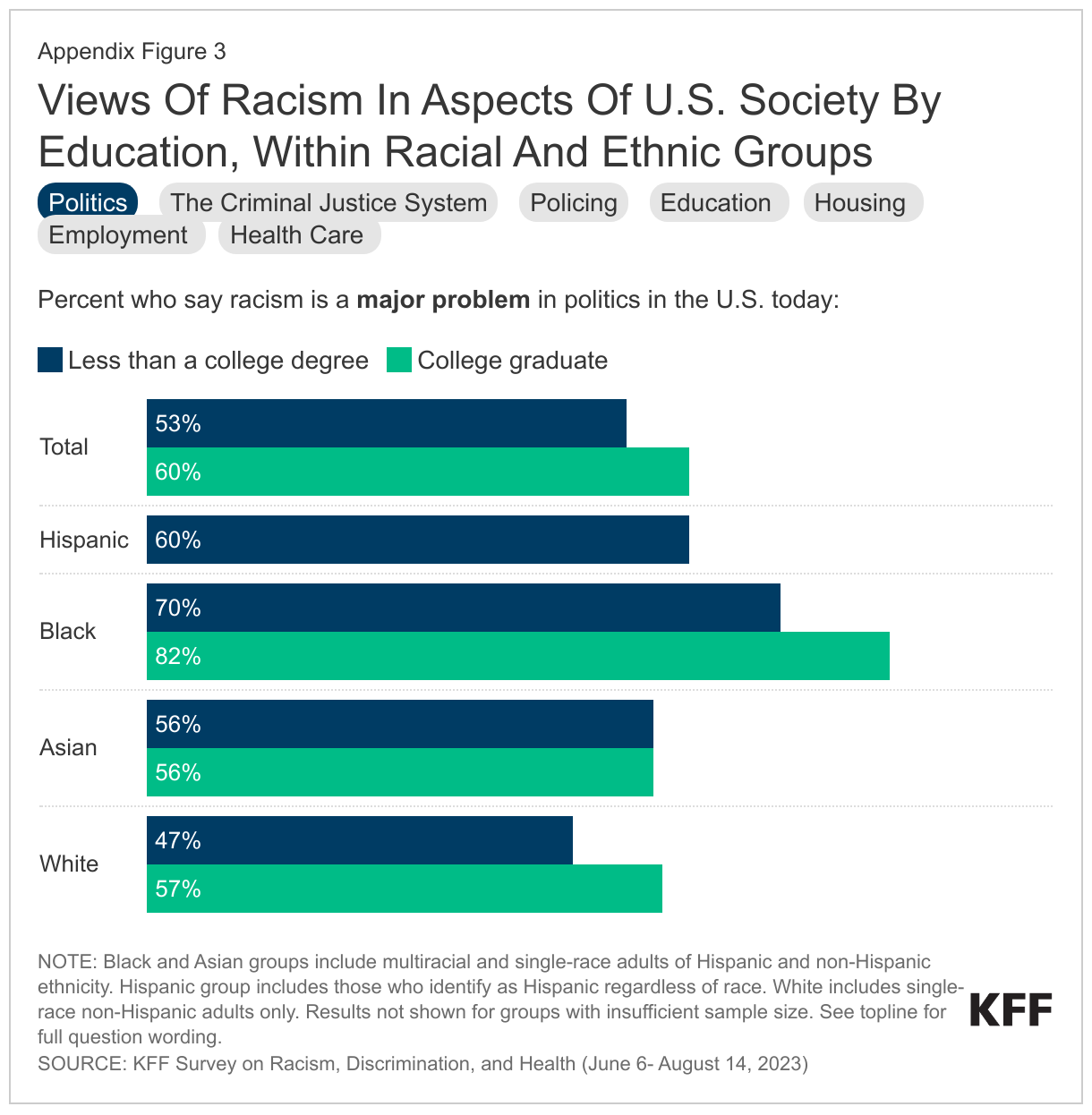 Views Of Racism In Aspects Of U.S. Society By Education, Within Racial And Ethnic Groups data chart