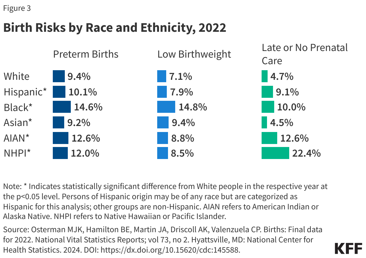 Birth Risks by Race and Ethnicity, 2022 data chart