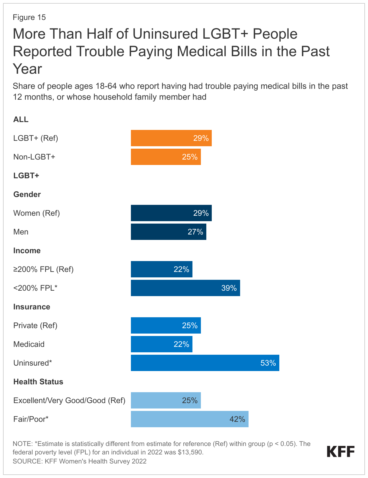 More Than Half of Uninsured LGBT+ People Reported Trouble Paying Medical Bills in the Past Year data chart