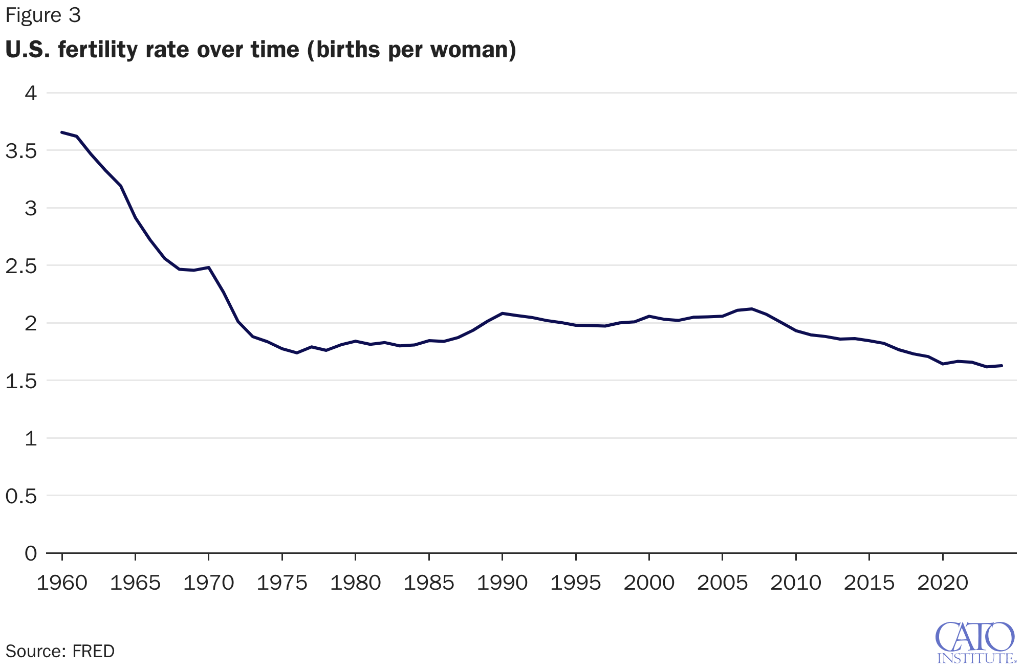 U.S. fertility rate over time (births per woman)