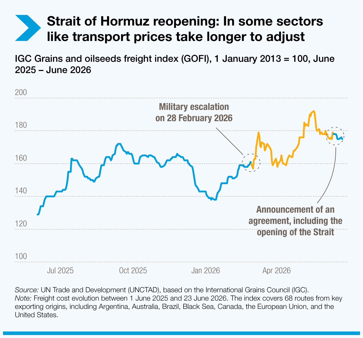 Strait of Hormuz reopening: In some sectors like transport prices take longer to adjust