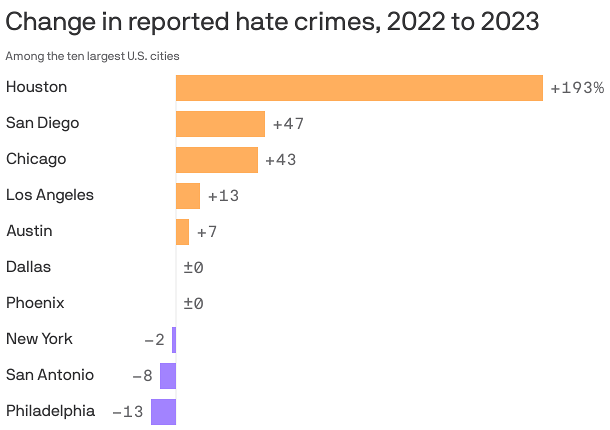 Change in reported hate crimes, 2022 to 2023