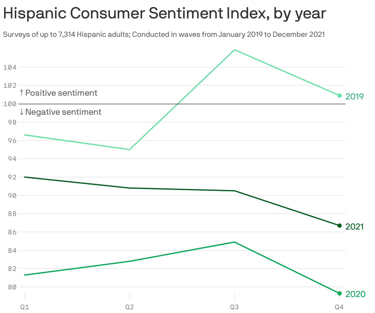 Hispanic Consumer Sentiment Index, by year