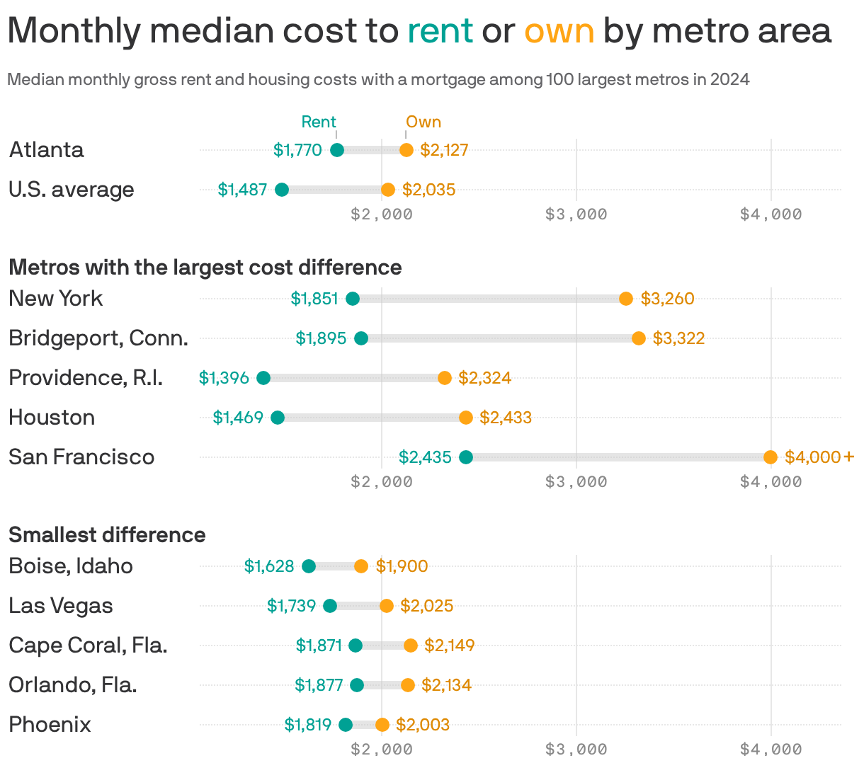 A chart showing the monthly median cost to rent or own by metro area in 2024 among the 100 largest metros. In all metro areas, it was cheaper to rent than it was to own a home. The national average rent price was $1,487 compared to $2,035 to own. In the Atlanta metro, the median rental cost was $1,770 compared to $2,127 to own.