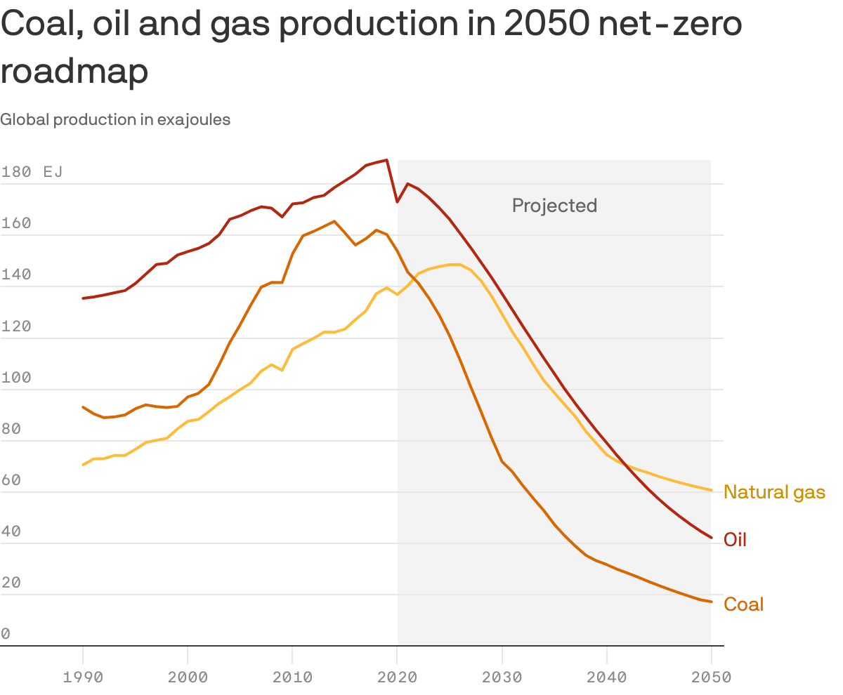 Coal, oil and gas production in 2050 net-zero roadmap