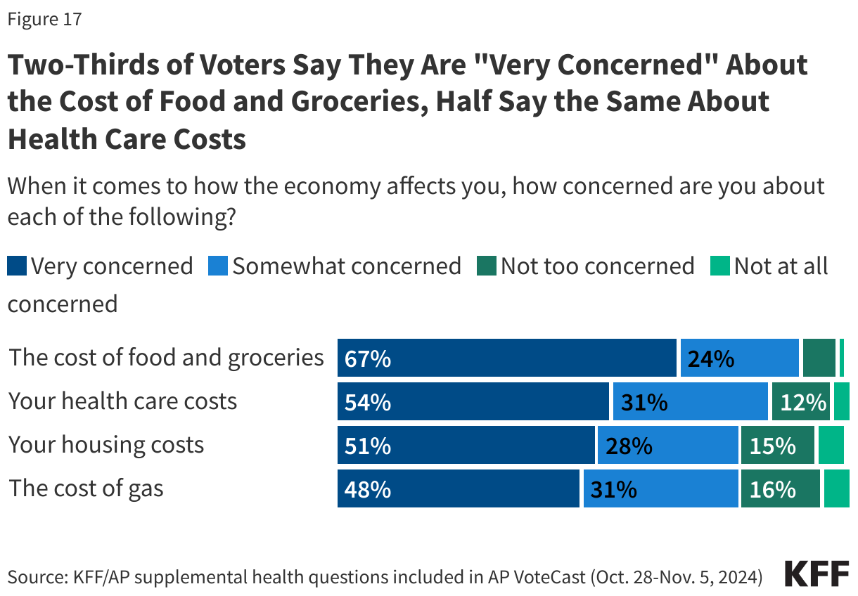 Two-Thirds of Voters Say They Are "Very Concerned" About the Cost of Food and Groceries, Half Say the Same About Health Care Costs data chart