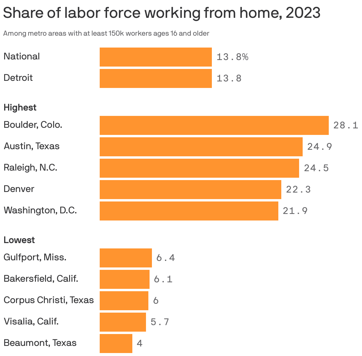 Grouped bar chart showing the share of labor force in large U.S. metro areas who worked from home in 2023. Overall, about 14% of workers in the U.S. worked from home, with the highest rates in Boulder, Colorado (28.1%), Austin, Texas (24.9%) and Raleigh (24.5%). The lowest rates are in Beaumont, Texas (4%), and Visalia, California (5.7%). In Detroit, 13.8% of the labor force worked from home.