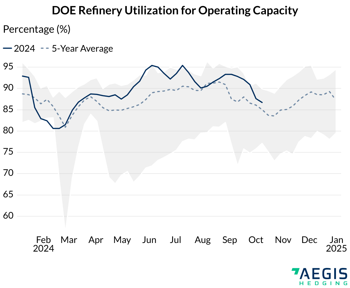 DOE Refinery Utilization for Operable Capacity