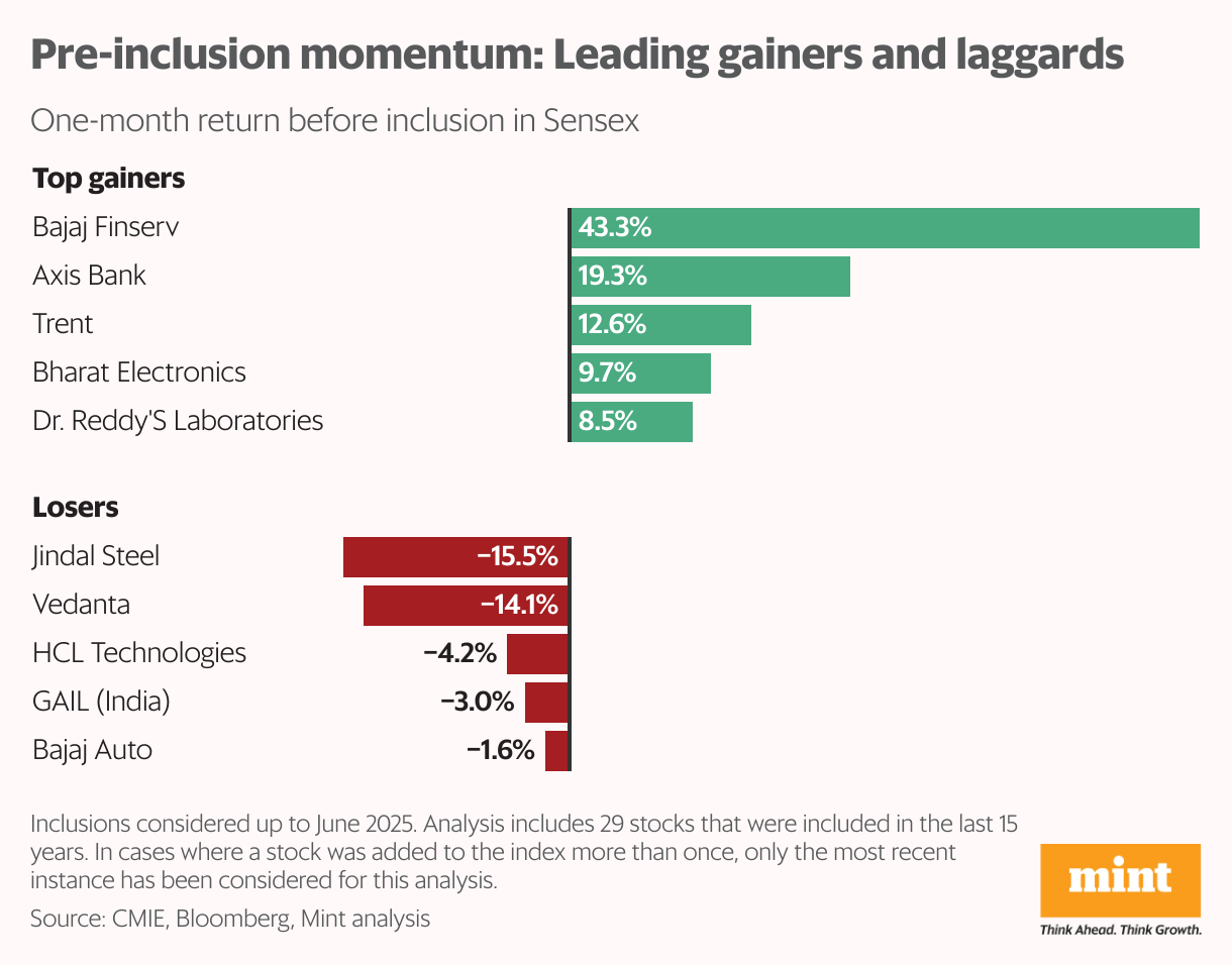 Pre-inclusion momentum: Leading gainers and laggards (Bar Chart)