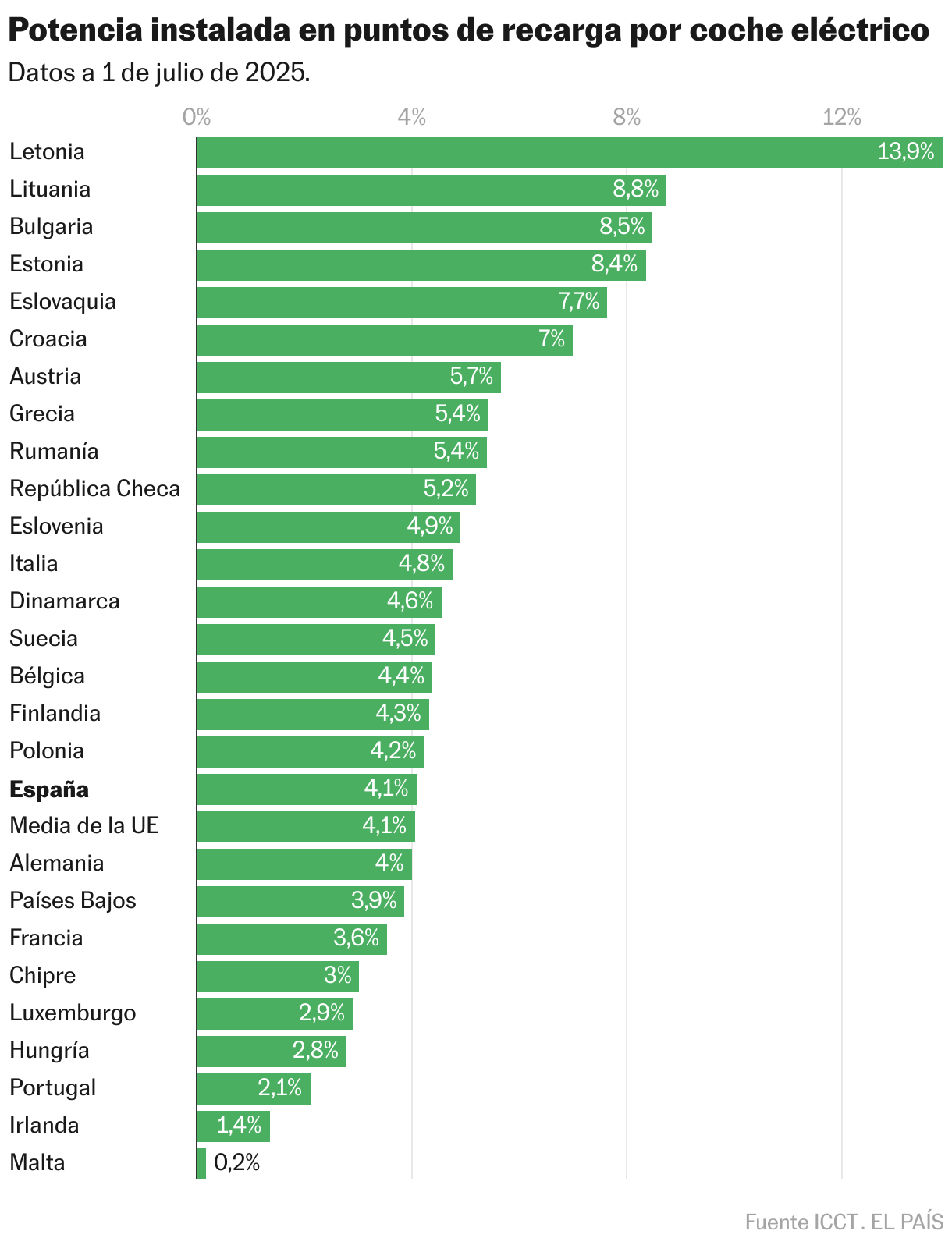 Potencia instalada en puntos de recarga por coche eléctrico (Gráfico de barras)