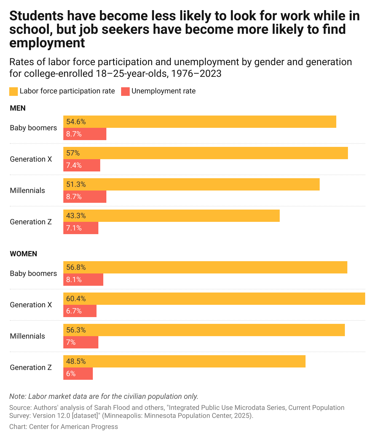 A bar chart of labor force participation and unemployment rates by gender and generation of people enrolled in school, showing that Gen Z students are less likely to work or be looking for work while in school, but they still have lower unemployment rates compared with previous generations.