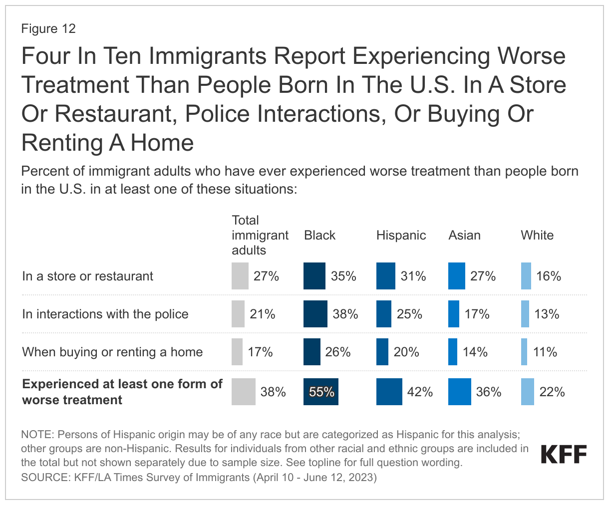 Four In Ten Immigrants Report  Experiencing Worse Treatment Than People Born In The U.S. In A Store Or Restaurant, Police Interactions, Or Buying Or Renting A Home data chart