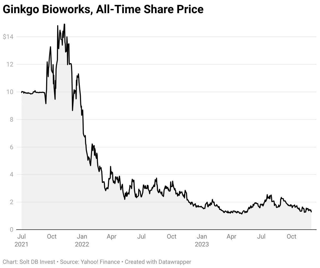 A chart showing the all-time stock price of Ginkgo Bioworks.