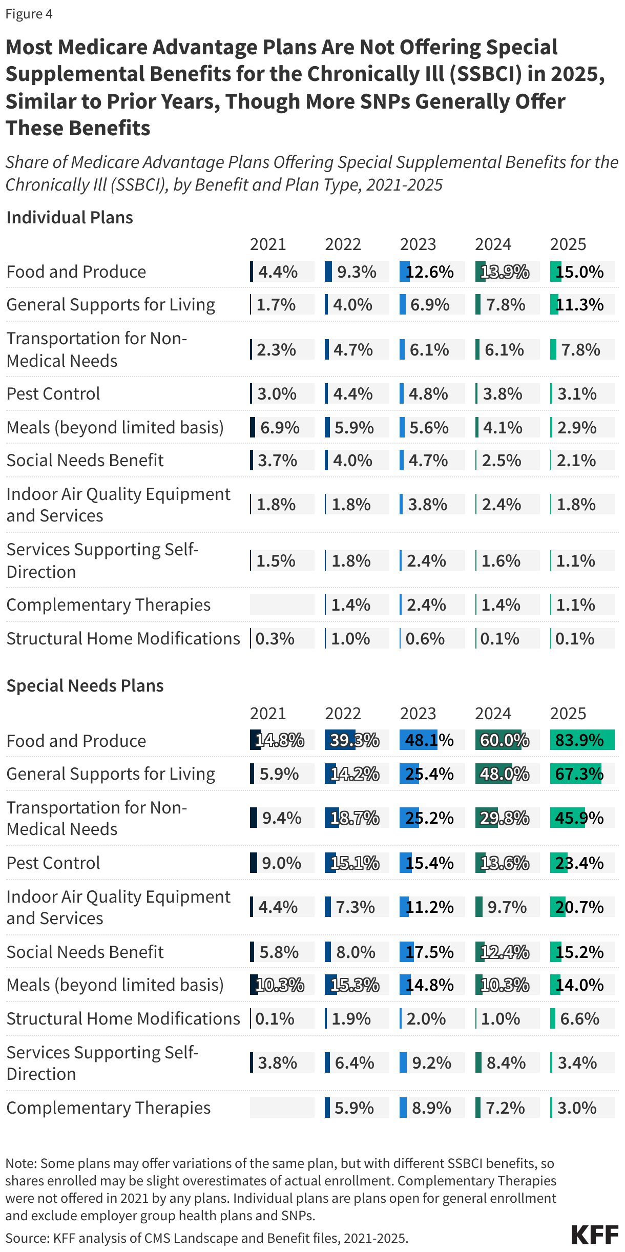 Most Medicare Advantage Plans Are Not Offering Special Supplemental Benefits for the Chronically Ill (SSBCI) in 2025, Similar to Prior Years, Though More SNPs Generally Offer These Benefits data chart