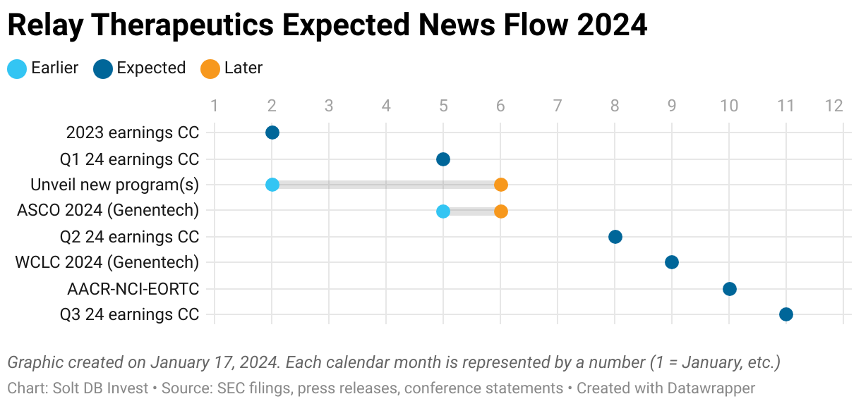 A dot plot showing expected timing of announcements and events for AVITA Medical in 2024.