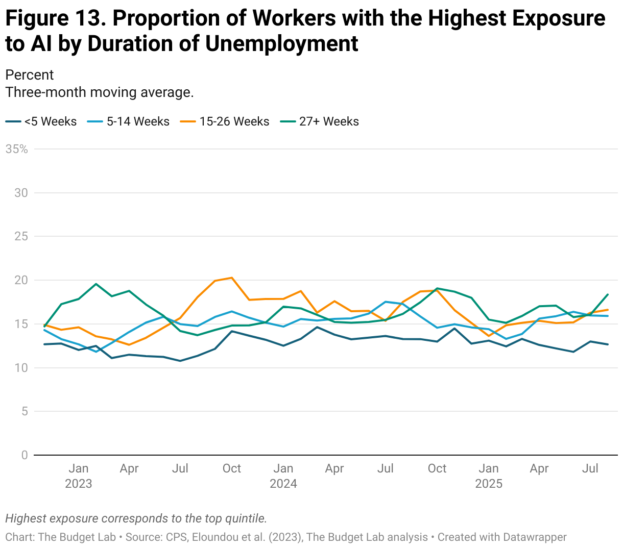 Figure 13. Proportion of Workers with the Highest Exposure to AI by Duration of Unemployment (Line chart)