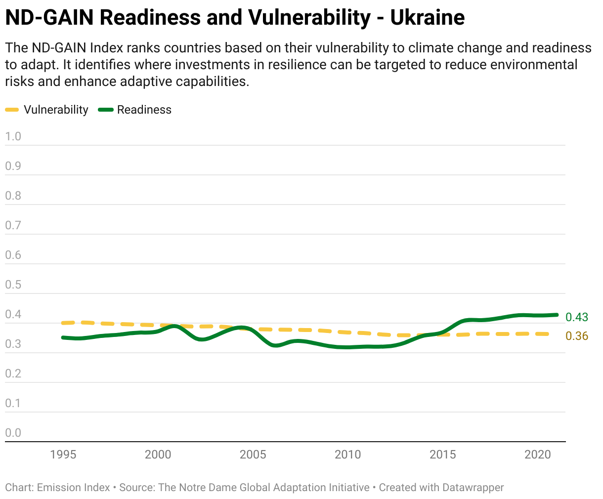 Greenhouse Gas Emissions in Ukraine 13 Line chart showing total greenhouse gas emissions in Ukraine since 1990.
