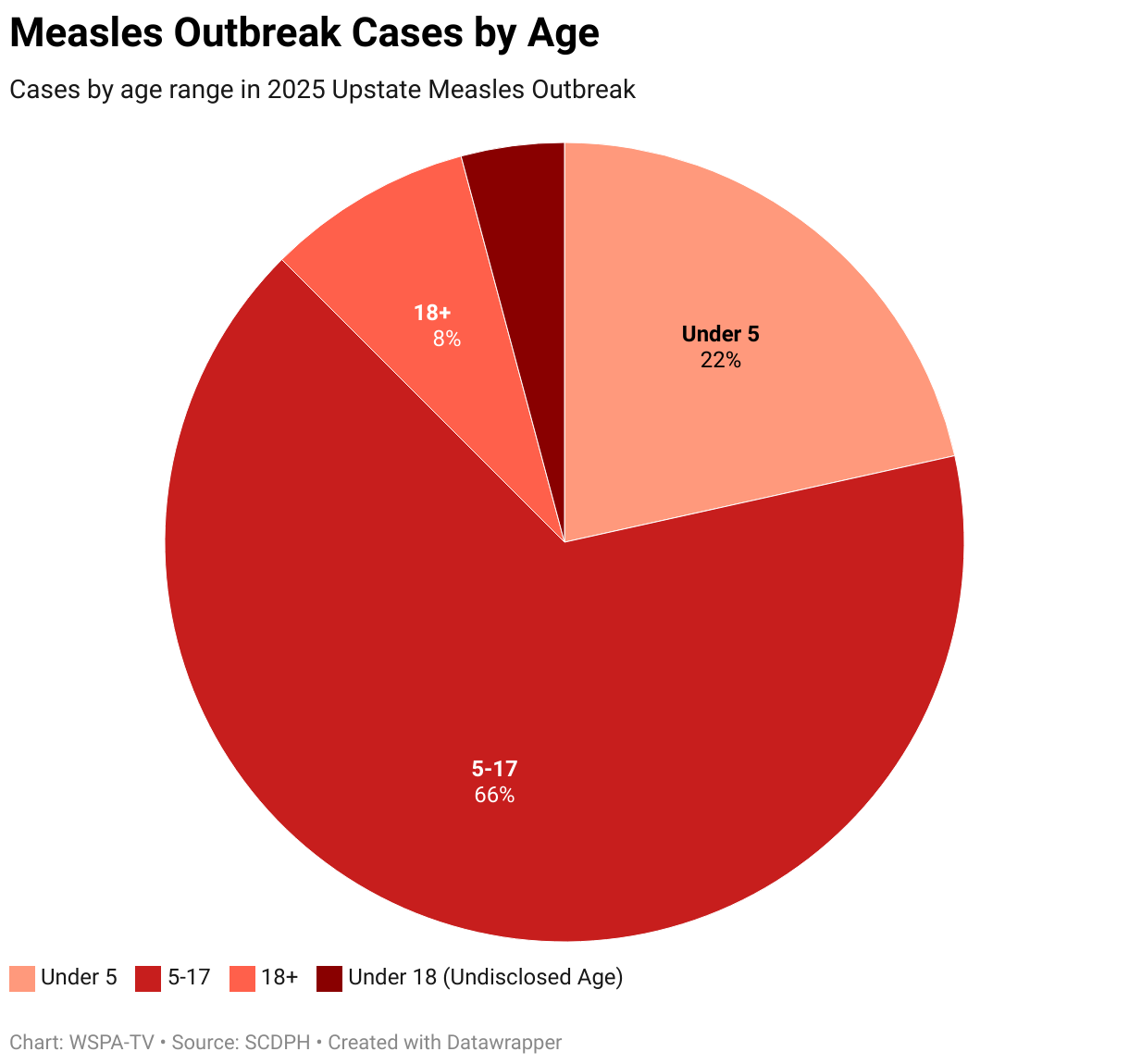 Measles Outbreak Cases by Age (Pie Chart)