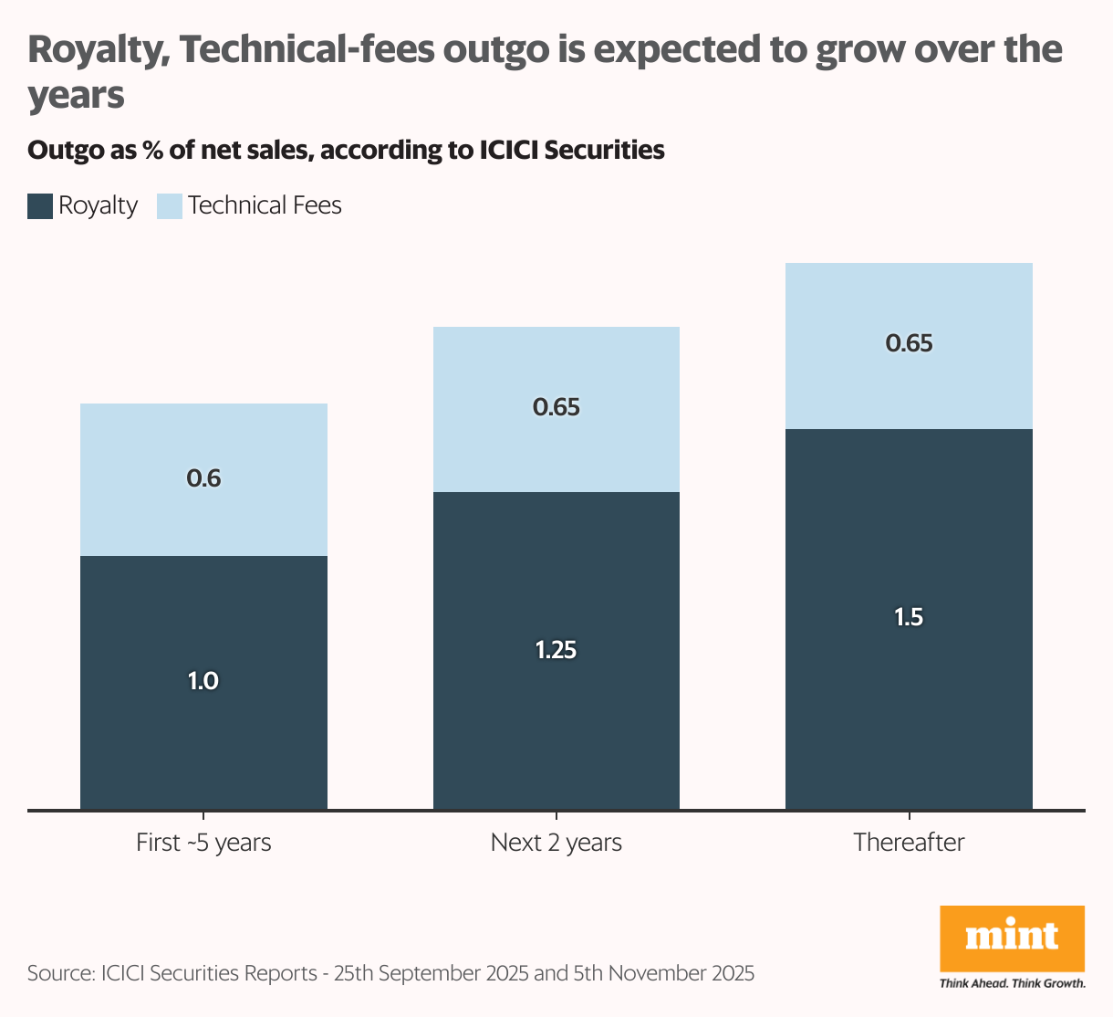 Royalty, Technical-fees outgo is expected to grow over the years (Stacked column chart)