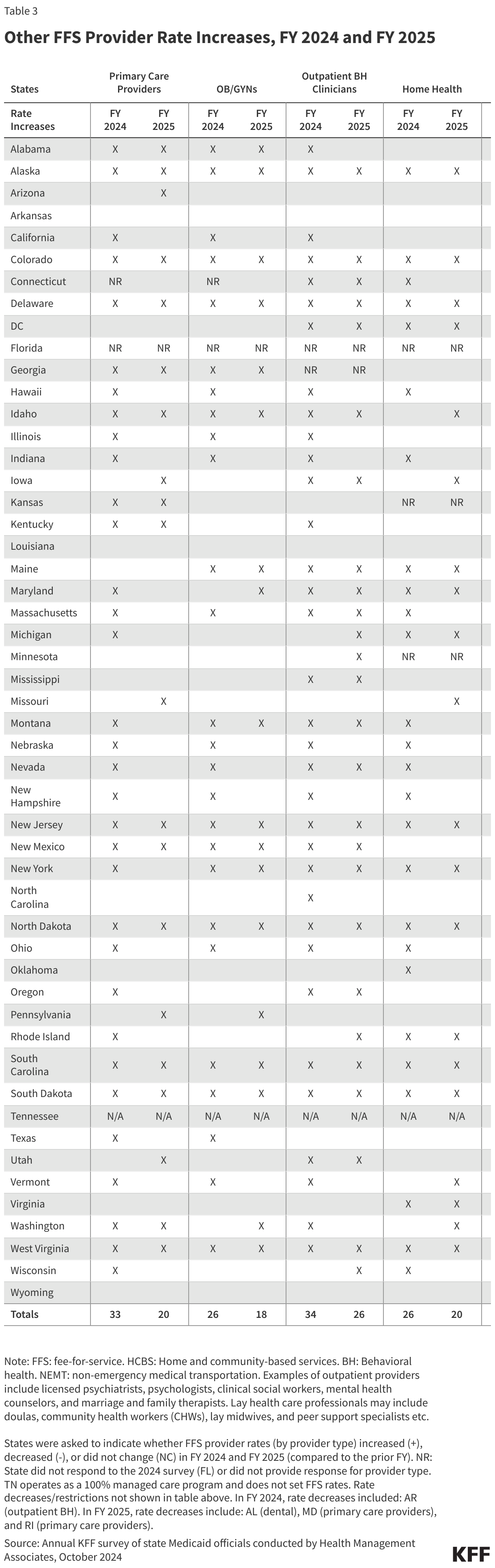 Other FFS Provider Rate Increases, FY 2024 and FY 2025 data chart