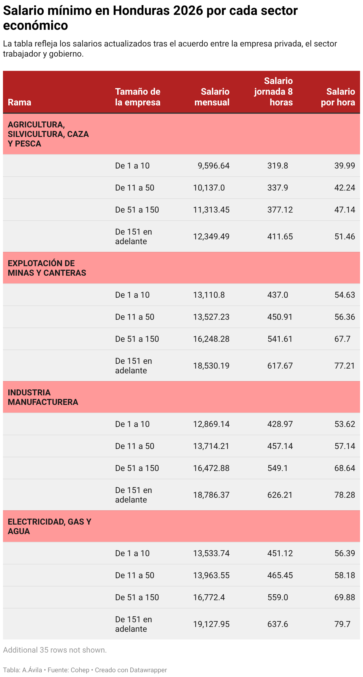 Salario por rubro