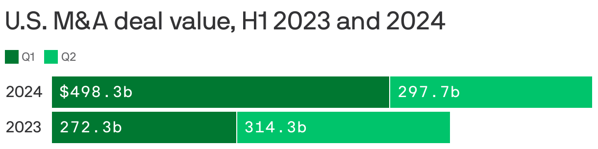 Bar chart showing U.S. M&A deal value was $498 billion in Q1 2024 and $298 billion in Q2 2024. In 2023, deal value was $272 billion in Q1 and $314 billion in Q2.