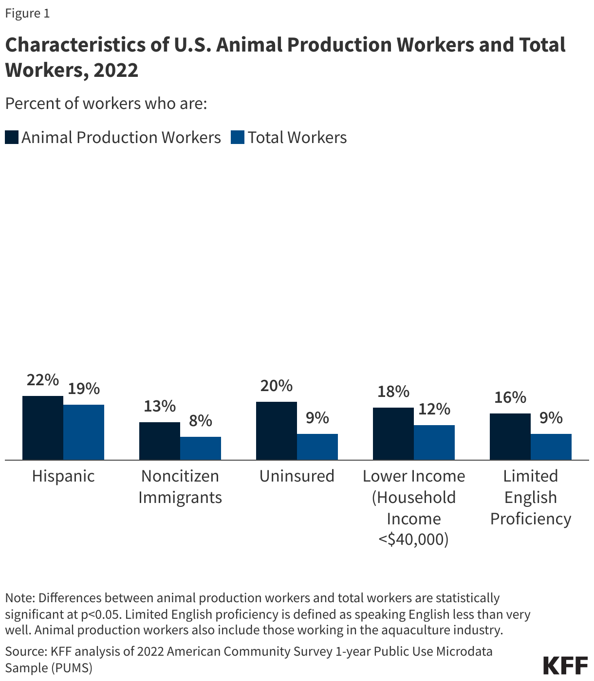 Characteristics of U.S. Animal Production Workers and Total Workers, 2022 data chart