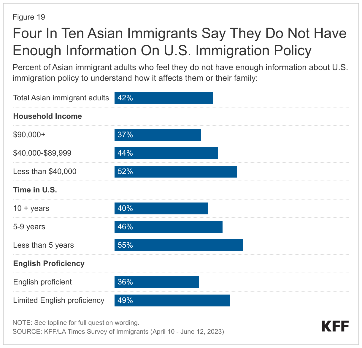 Four In Ten Asian Immigrants Say They Do Not Have Enough Information On U.S. Immigration Policy data chart