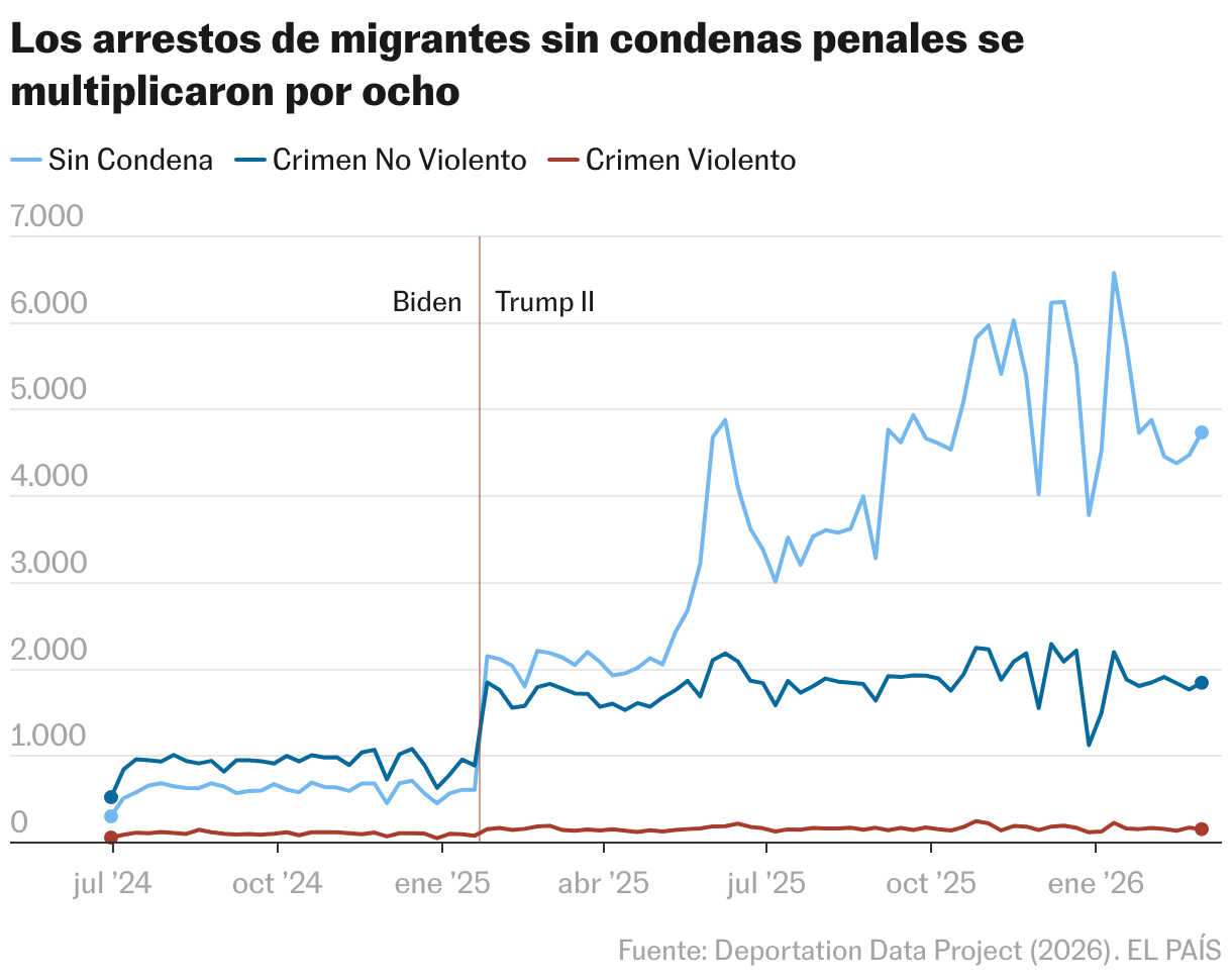 Los arrestos de migrantes sin condenas penales se multiplicaron por ocho (Líneas)