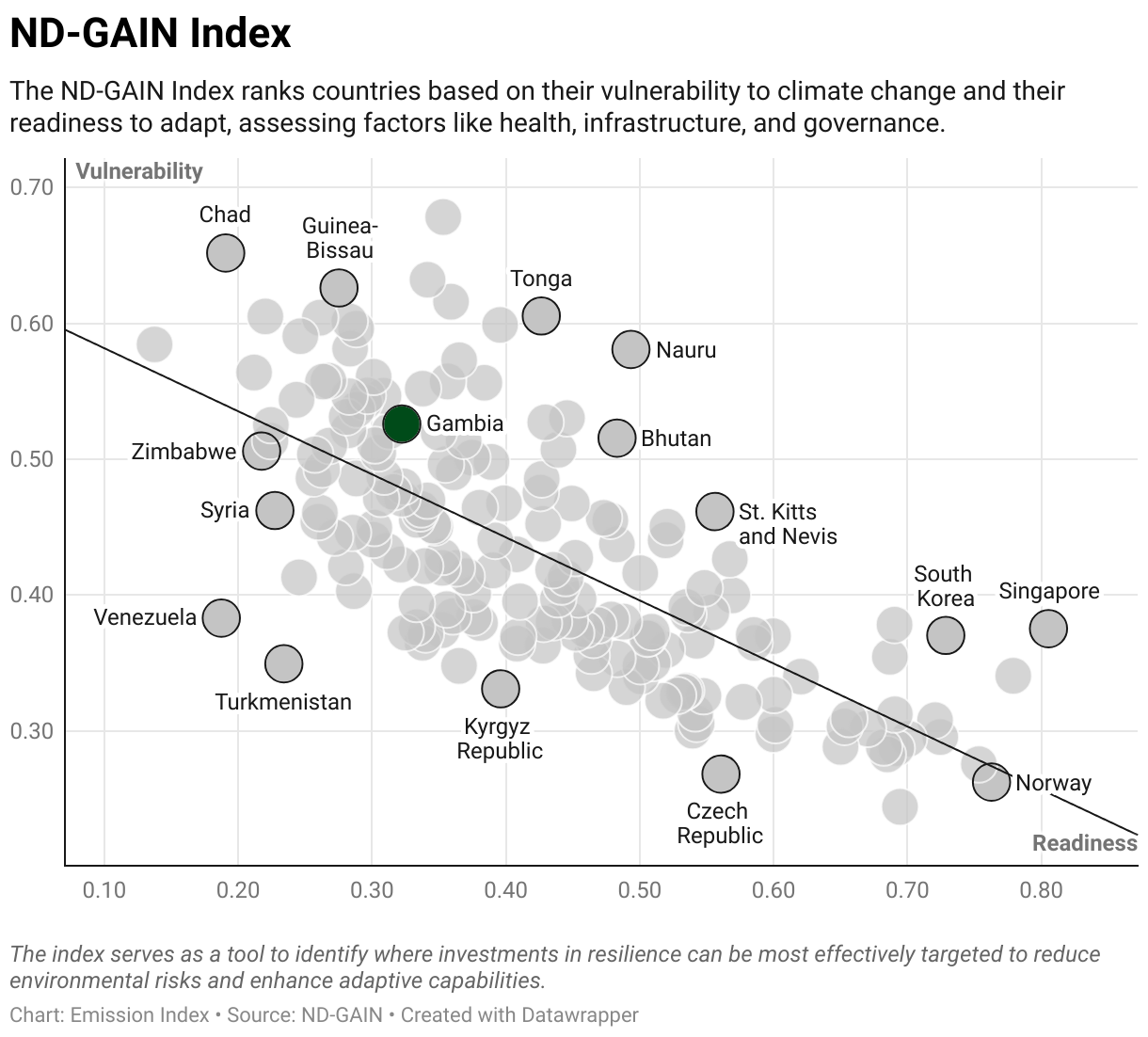 Greenhouse Gas Emissions in the Gambia 9 Scatter chart of readiness versus vulnerability to climate change
