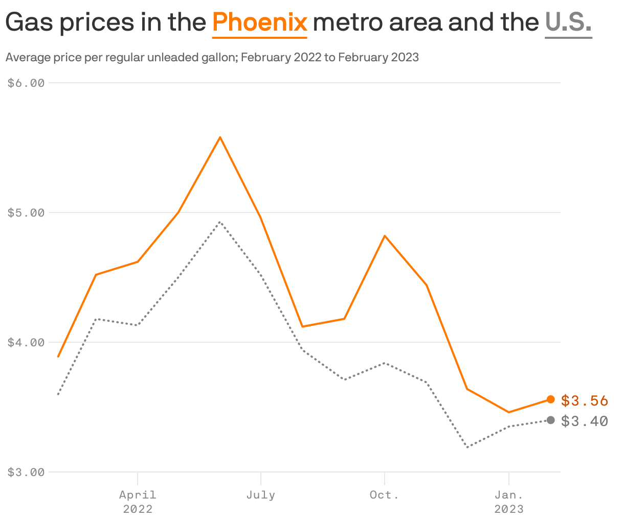 Gas prices in the <b style='text-decoration: underline; text-underline-position: under; color: #ff7900;'>Phoenix</b> metro area and the <b style='text-decoration: underline; text-underline-position: under; color: #858585;'>U.S.</b>