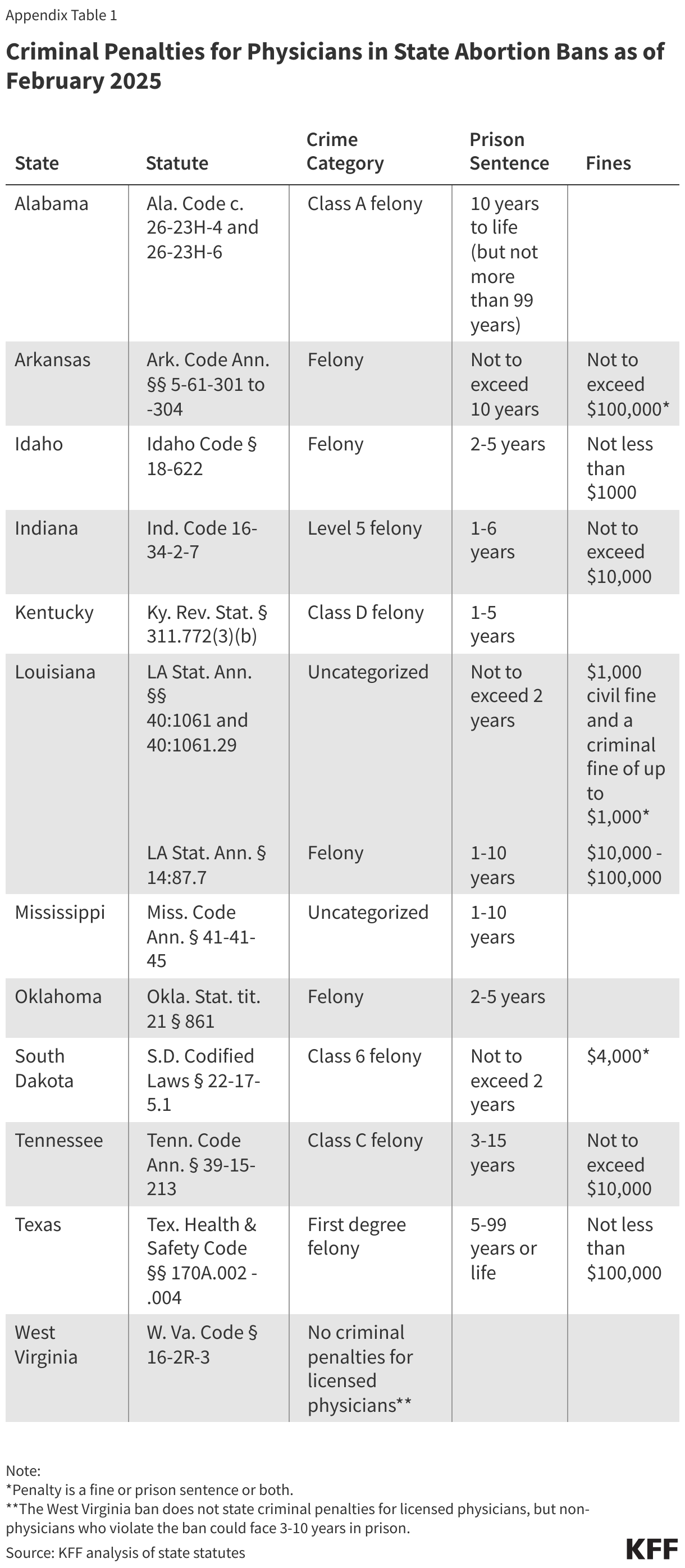 Penalties for doctors in state abortion prohibitions in February 2025 data diagram