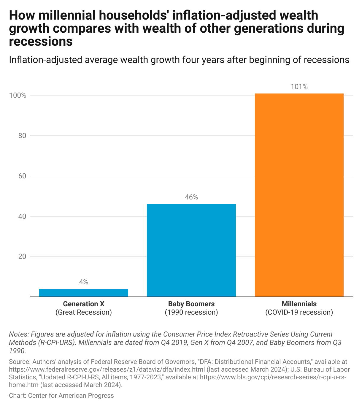 Chart showing that millennials' inflation-adjusted average wealth grew 101 percent four years after the beginning of the COVID-19 recession, compared with 4 percent for Gen X after the Great Recession and 61 percent for Baby Boomers after the 1990 recession.