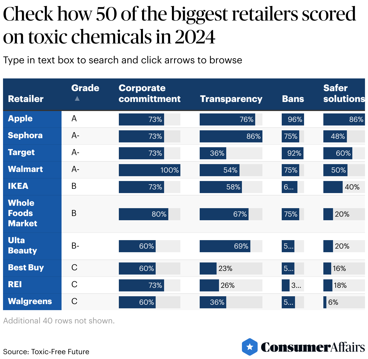 Consumer News: Retailers failing to remove toxic chemicals despite more promises in 2024, report finds