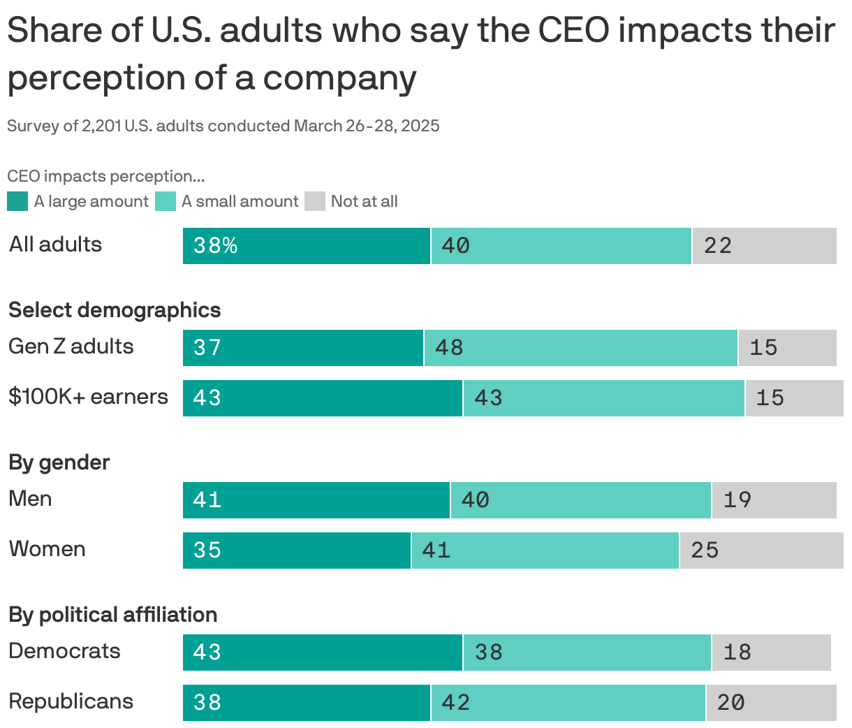 A bar chart showing the share of U.S. adults who say the CEO impacts their perception of a company. Overall, 78% of adults say the CEO impacts their view either a large or small amount. The demographic with the largest share who said the CEO impacts their perception was $100k+ earners, at 85%. The demographic with the smallest share was women, at 76%.